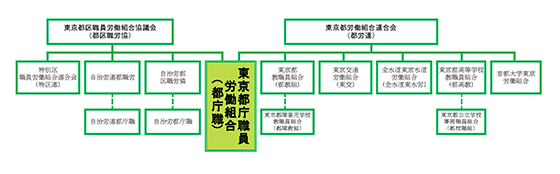 都庁職の組織系統図